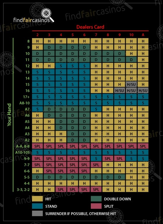 Live Blackjack cheat sheet